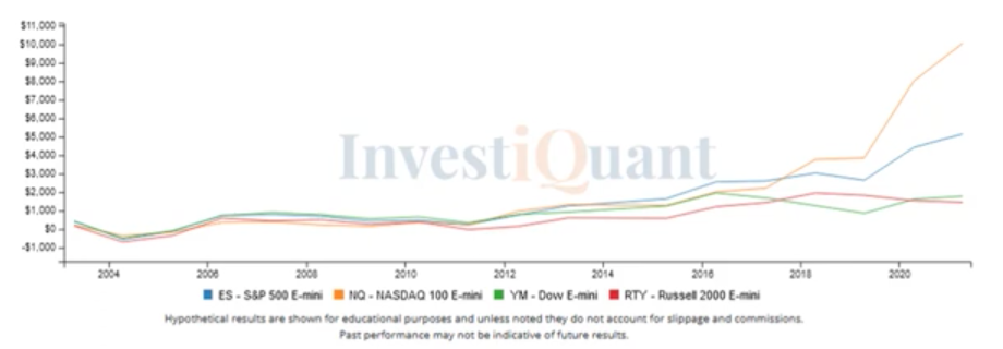 Seasonality Study on OpEx week - Tuesday / April